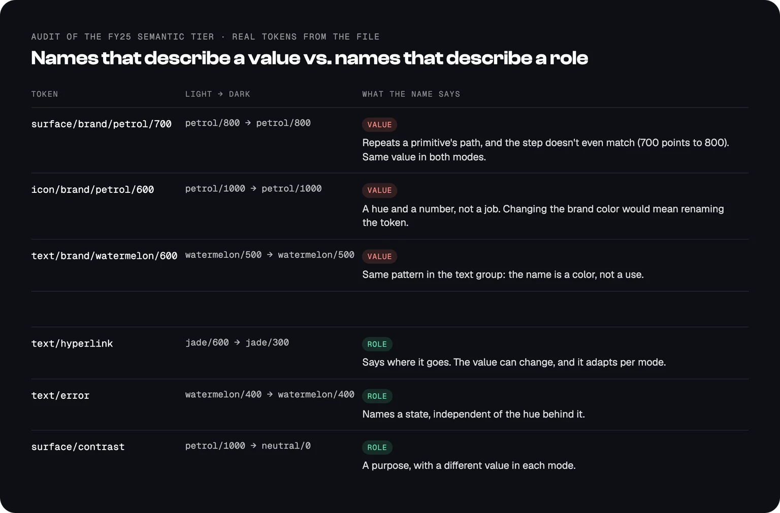 Before the cleanup: real FY25 semantic tokens whose names describe a value, next to names that describe a role