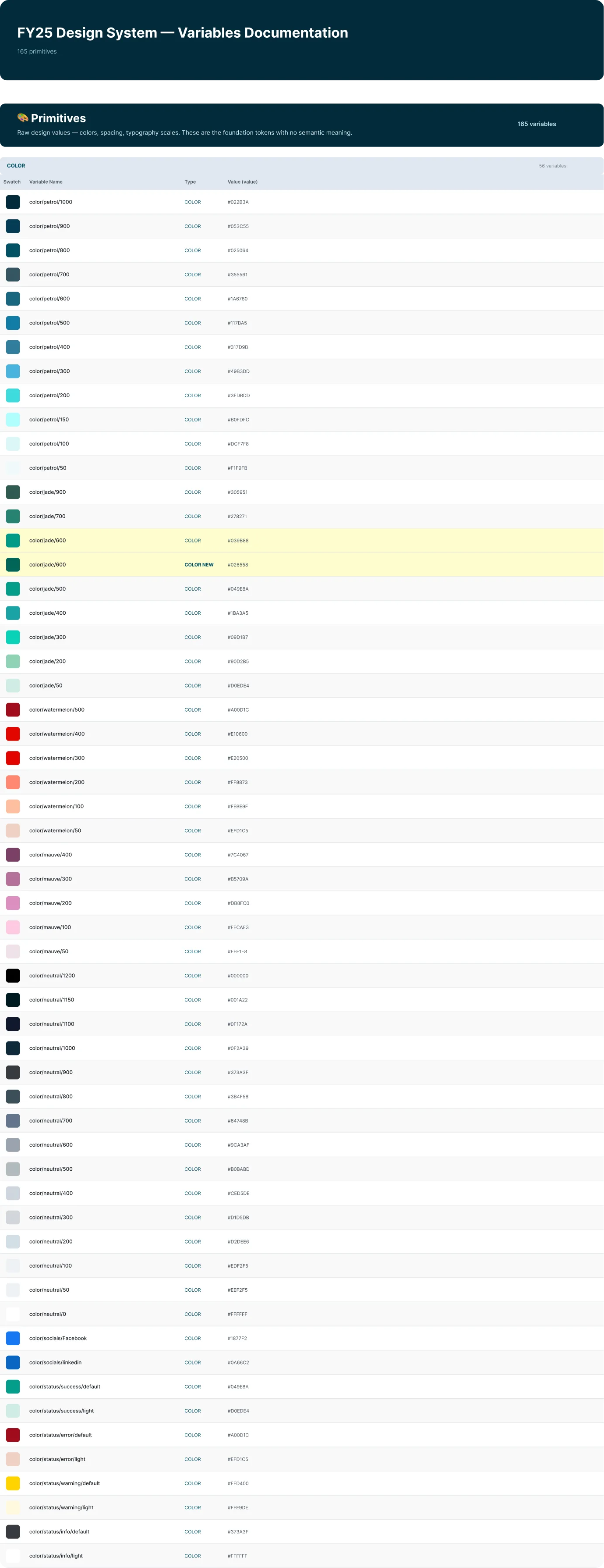 Variables documentation generated from the file with Figma MCP