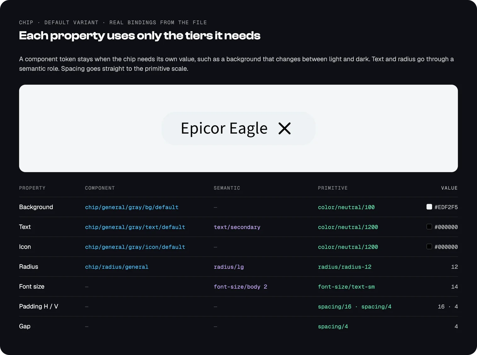 Chip anatomy: each property bound to the tiers it needs, from component token to primitive
