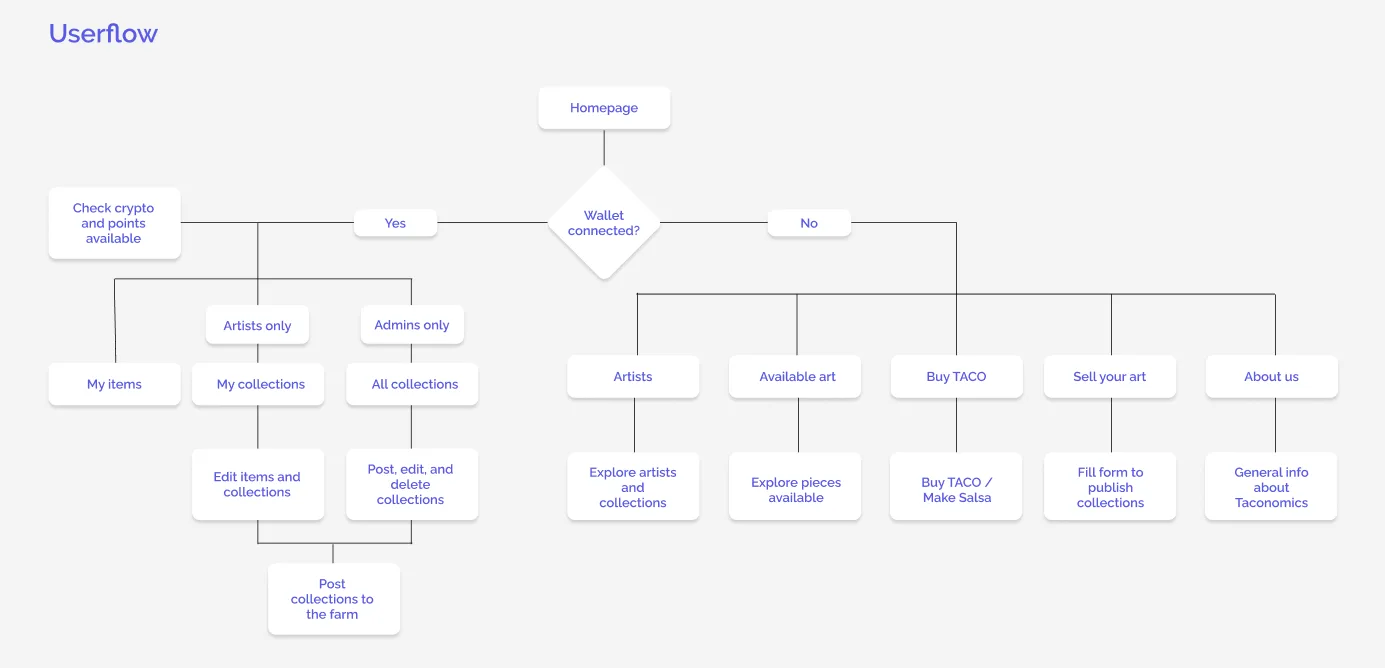 The platform's user flow diagram